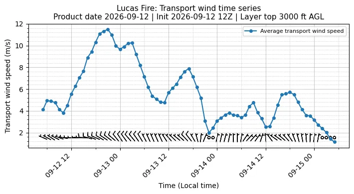Transport Winds Timeseries