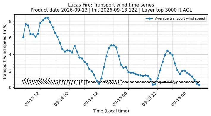 Transport Winds Timeseries