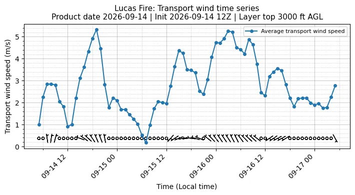 Transport Winds Timeseries