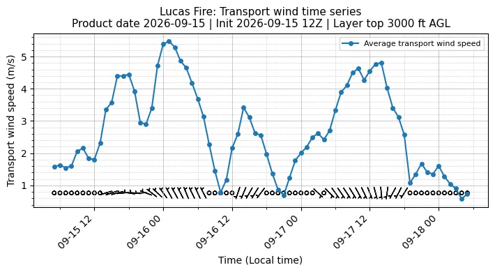 Transport Winds Timeseries