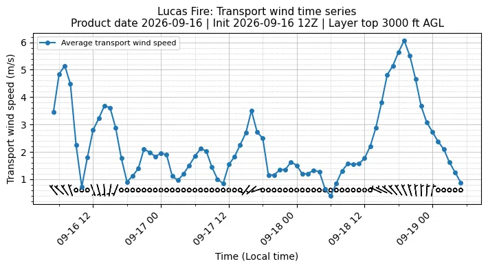 Transport Winds Timeseries
