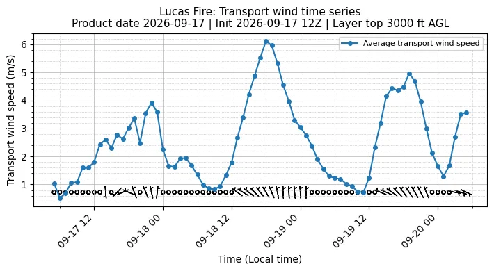 Transport Winds Timeseries