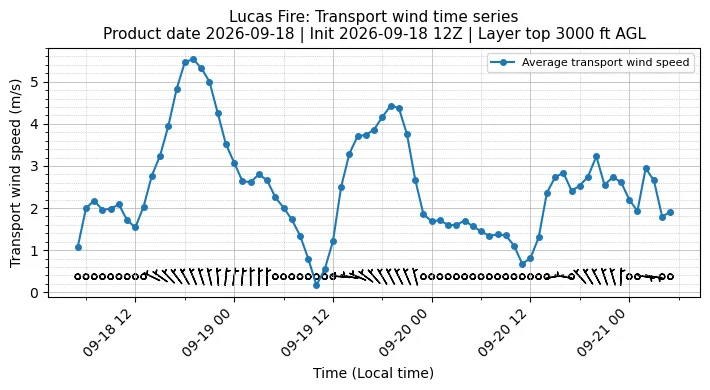 Transport Winds Timeseries