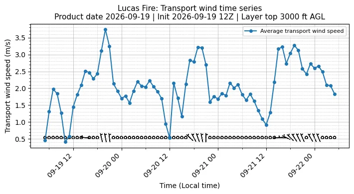 Transport Winds Timeseries