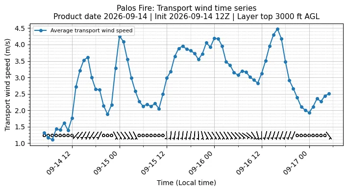 Transport Winds Timeseries