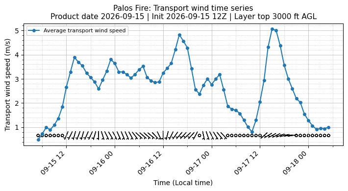 Transport Winds Timeseries