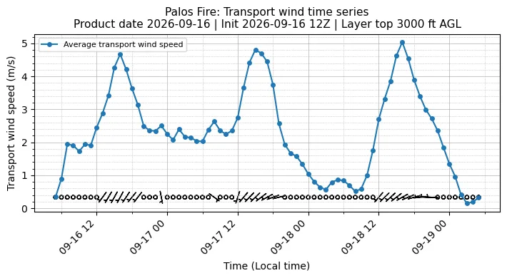 Transport Winds Timeseries