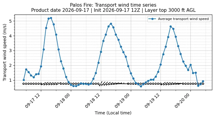 Transport Winds Timeseries