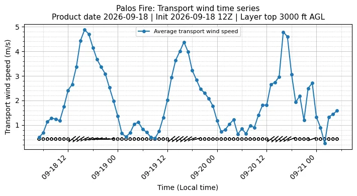Transport Winds Timeseries
