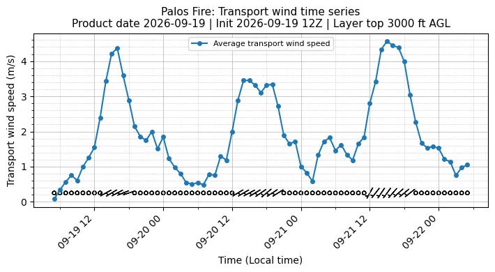 Transport Winds Timeseries