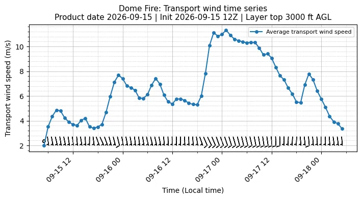 Transport Winds Timeseries