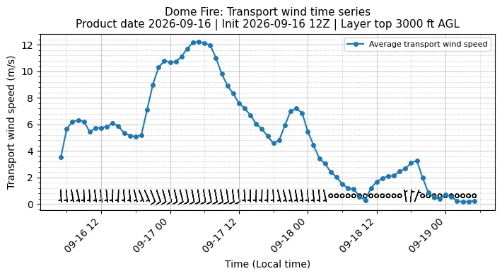 Transport Winds Timeseries