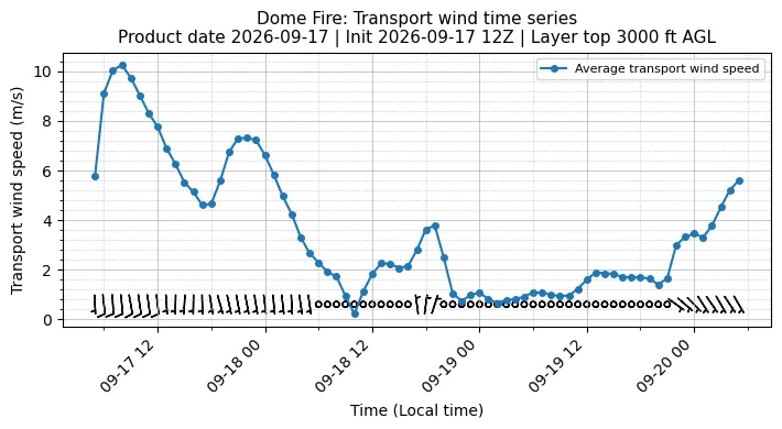 Transport Winds Timeseries
