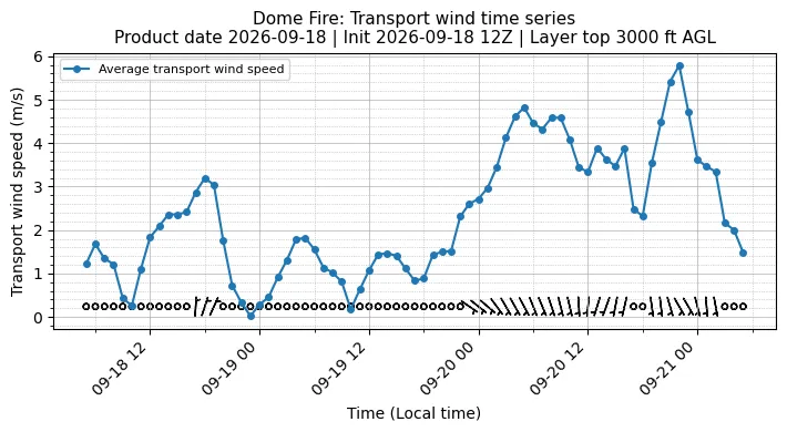 Transport Winds Timeseries