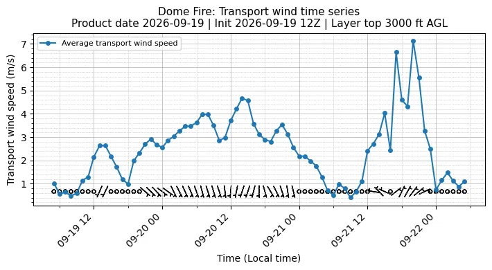 Transport Winds Timeseries