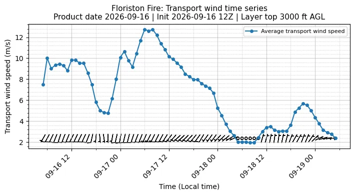 Transport Winds Timeseries