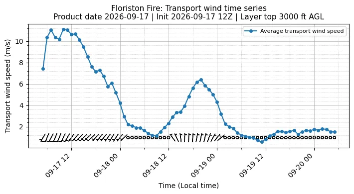 Transport Winds Timeseries