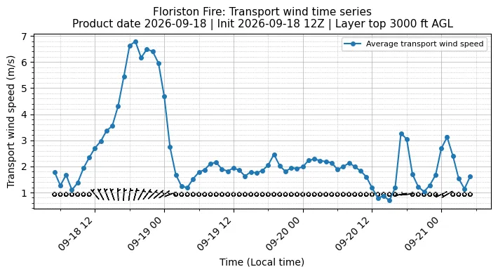 Transport Winds Timeseries