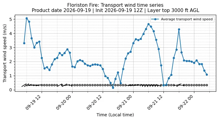 Transport Winds Timeseries