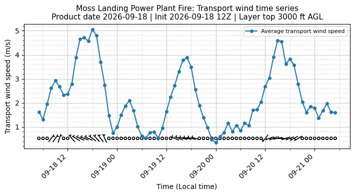 Transport Winds Timeseries