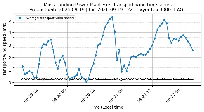 Transport Winds Timeseries