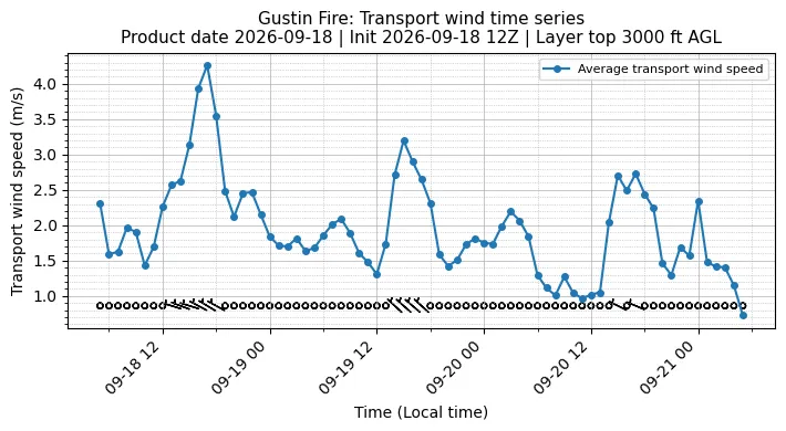Transport Winds Timeseries