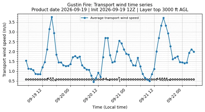 Transport Winds Timeseries
