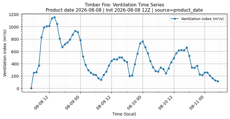 Ventilation Index Timeseries