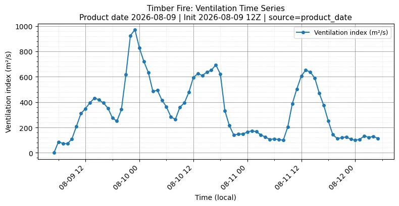 Ventilation Index Timeseries