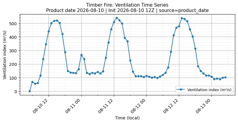 Ventilation Index Timeseries