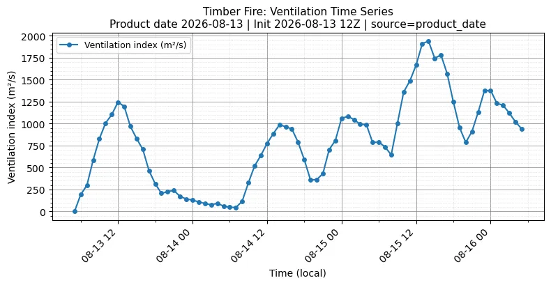Ventilation Index Timeseries