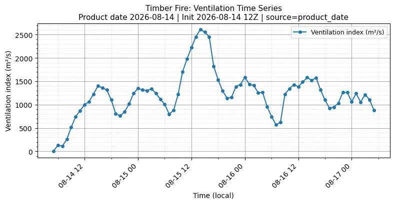 Ventilation Index Timeseries