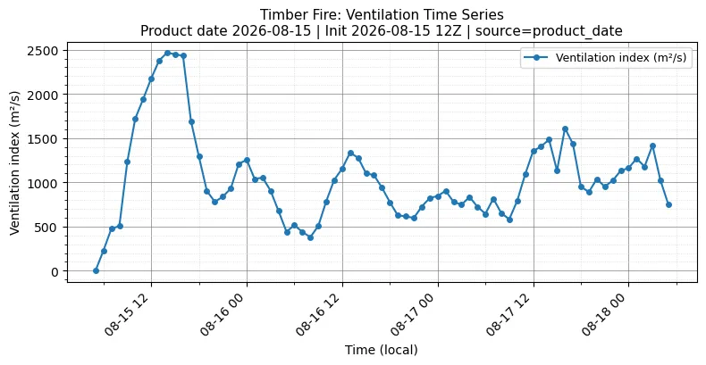 Ventilation Index Timeseries