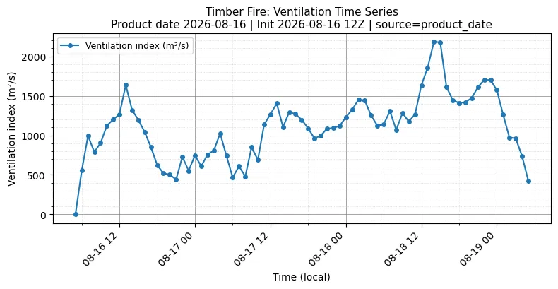 Ventilation Index Timeseries