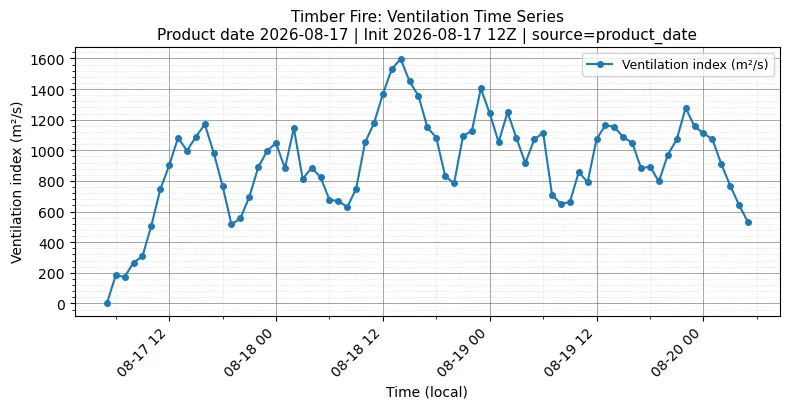 Ventilation Index Timeseries