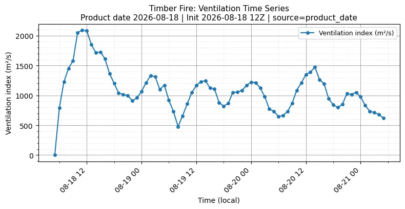 Ventilation Index Timeseries