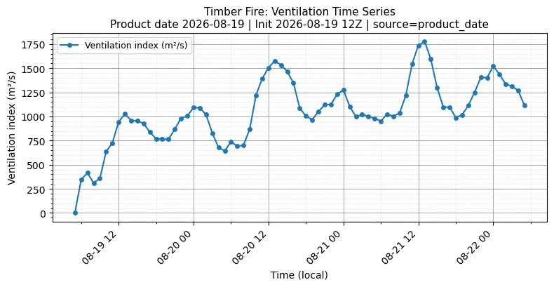 Ventilation Index Timeseries