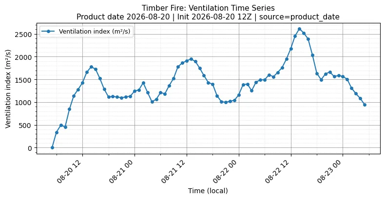Ventilation Index Timeseries
