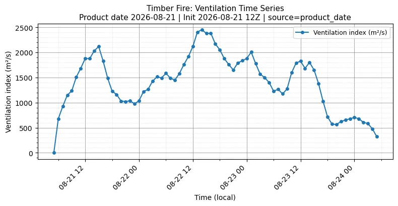 Ventilation Index Timeseries
