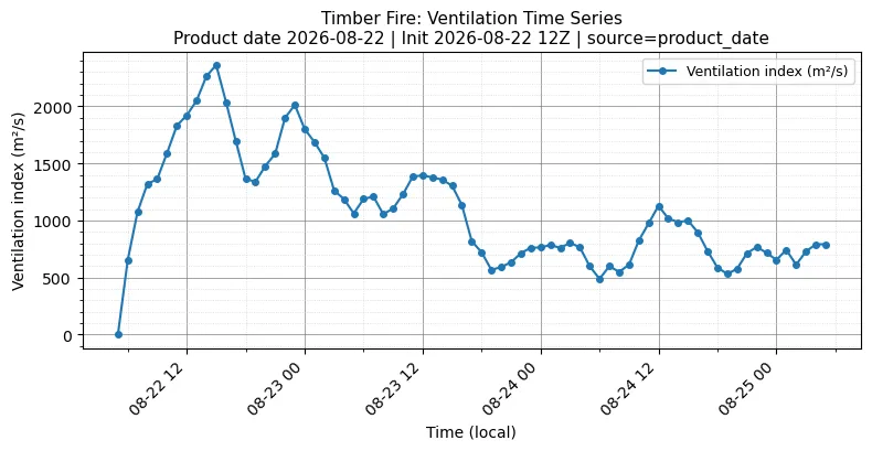 Ventilation Index Timeseries