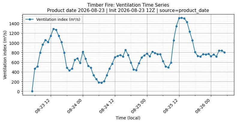 Ventilation Index Timeseries