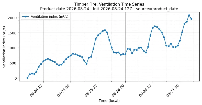 Ventilation Index Timeseries