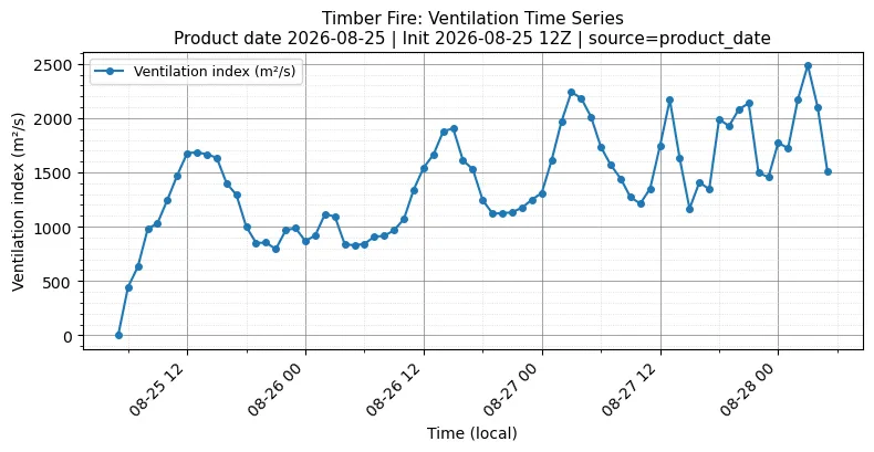 Ventilation Index Timeseries