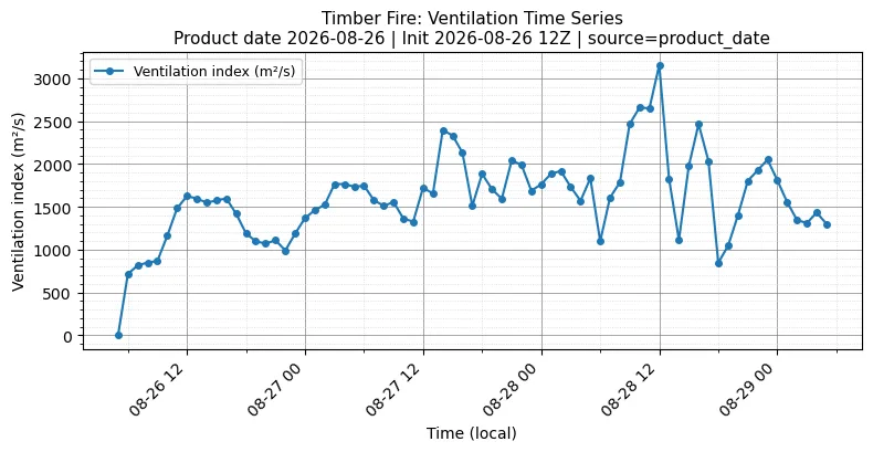 Ventilation Index Timeseries