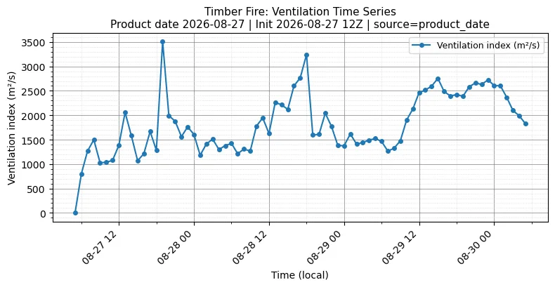 Ventilation Index Timeseries