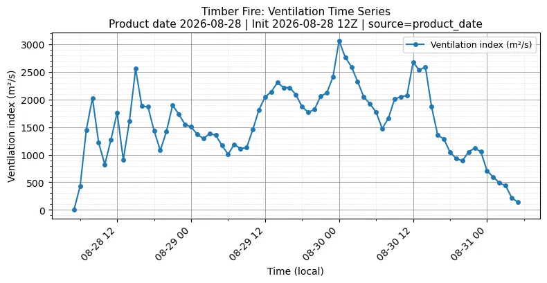 Ventilation Index Timeseries
