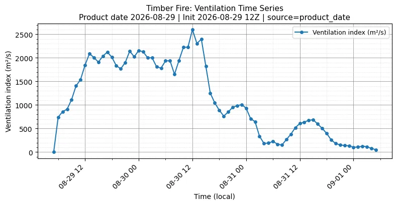 Ventilation Index Timeseries