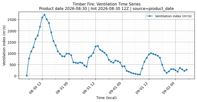 Ventilation Index Timeseries