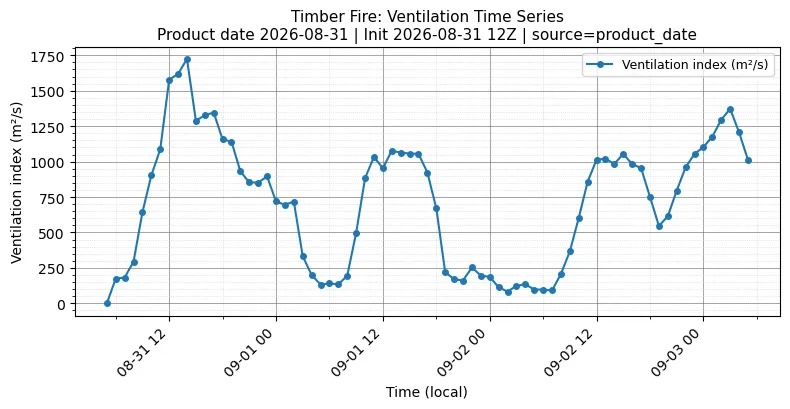 Ventilation Index Timeseries