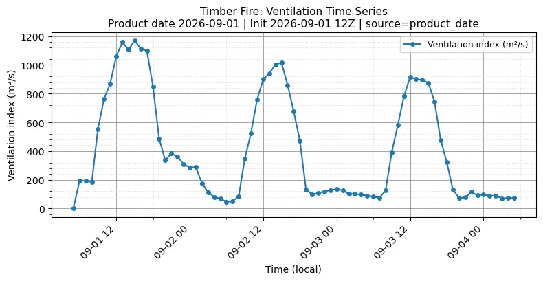 Ventilation Index Timeseries